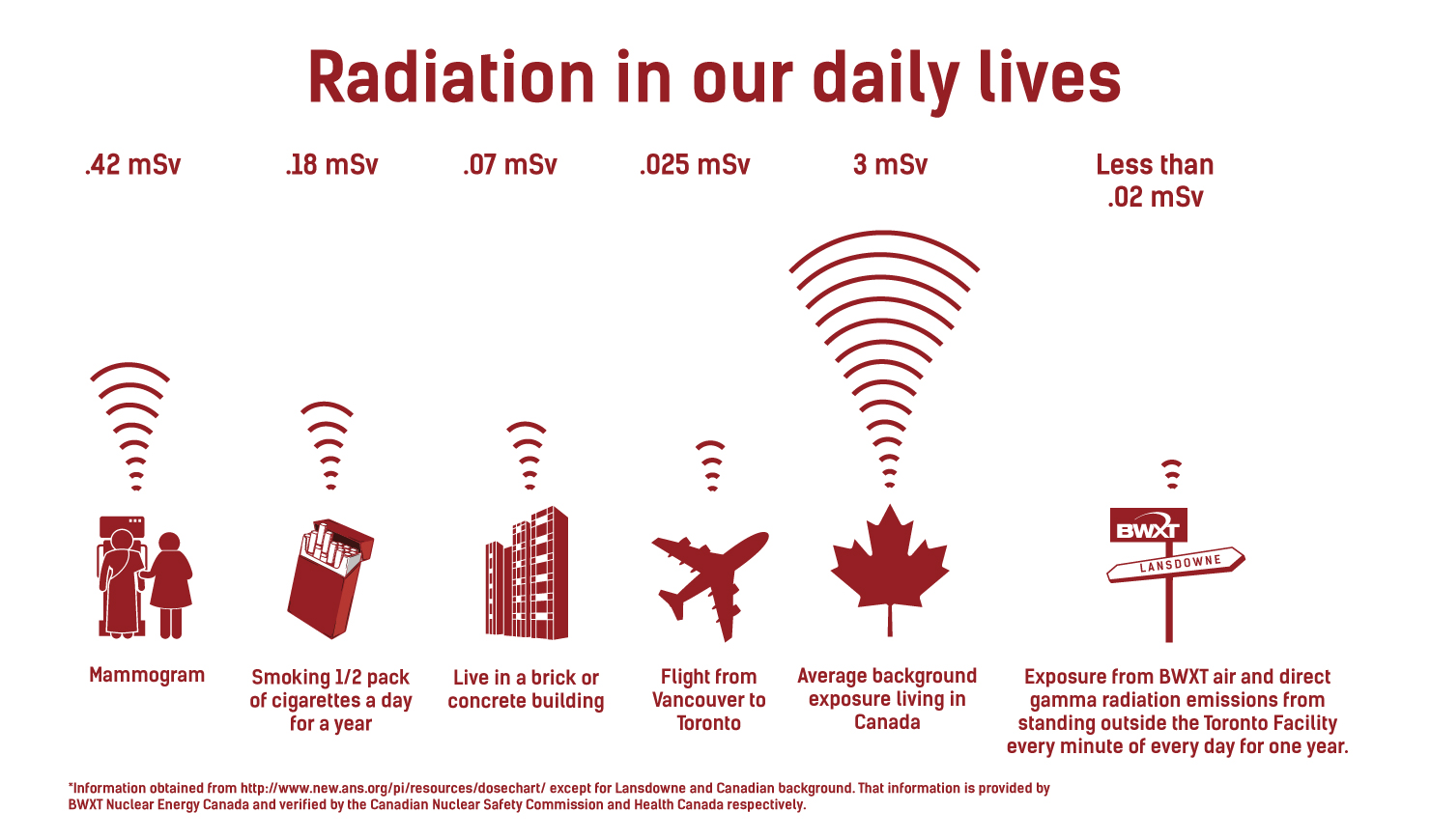 what-is-radiation-bwxt-nuclear-energy-canada-people-strong